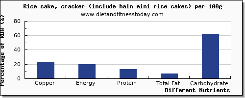 chart to show highest copper in rice cakes per 100g